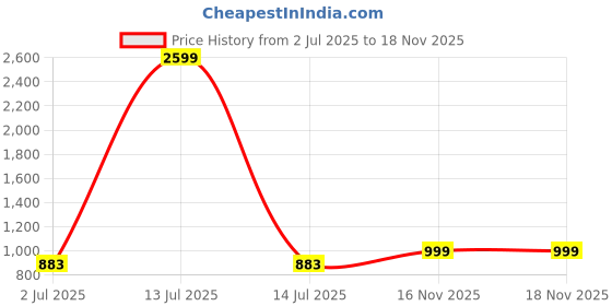 myntra.com MASSTANI BY INDDUS Woven Design Keyhole Neck Cotton A-Line Kurta masstani by inddus Price History Graph from 2 Jul 2025 to 17 Nov 2025