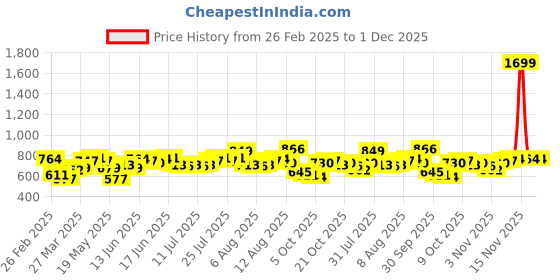 myntra.com Mast & Harbour A-Line Dress mast & harbour Price History Graph from 26 Feb 2025 to 1 Dec 2025