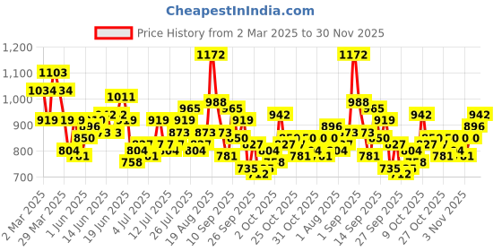 myntra.com Mast & Harbour A-Line Dress mast & harbour Price History Graph from 2 Mar 2025 to 30 Nov 2025