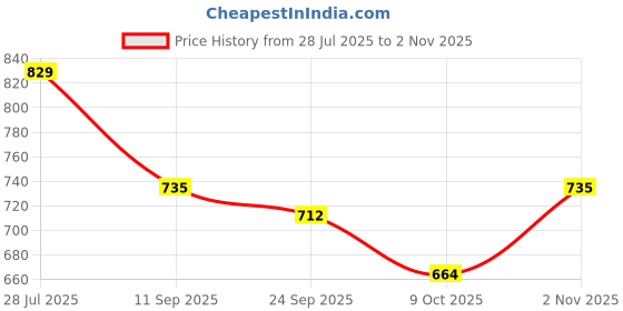 myntra.com Mast & Harbour A-Line Dress mast & harbour Price History Graph from 28 Jul 2025 to 2 Nov 2025