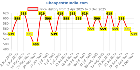 myntra.com Mast & Harbour A-Line Dress with Cut-Out Detail mast & harbour Price History Graph from 2 Apr 2025 to 3 Dec 2025