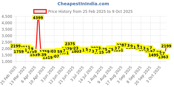 myntra.com Mast & Harbour A-Line Flared Maxi Skirt mast & harbour Price History Graph from 25 Feb 2025 to 9 Oct 2025