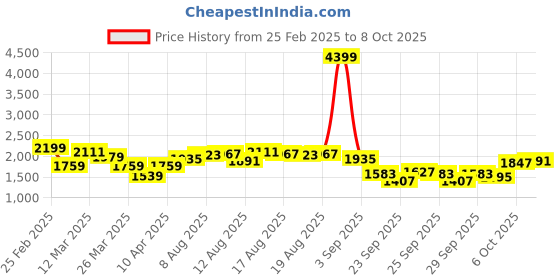 myntra.com Mast & Harbour A-Line Flared Maxi Skirt mast & harbour Price History Graph from 25 Feb 2025 to 8 Oct 2025