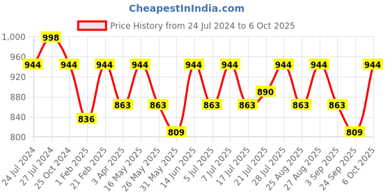 myntra.com Mast & Harbour A-Line Midi Dress mast & harbour Price History Graph from 24 Jul 2024 to 6 Oct 2025