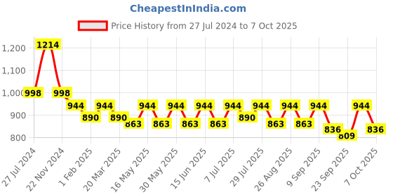 myntra.com Mast & Harbour A-Line Midi Dress mast & harbour Price History Graph from 27 Jul 2024 to 7 Oct 2025