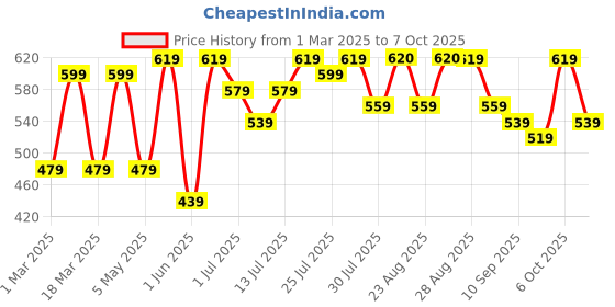 myntra.com Mast & Harbour A-Line Midi Dress mast & harbour Price History Graph from 1 Mar 2025 to 7 Oct 2025