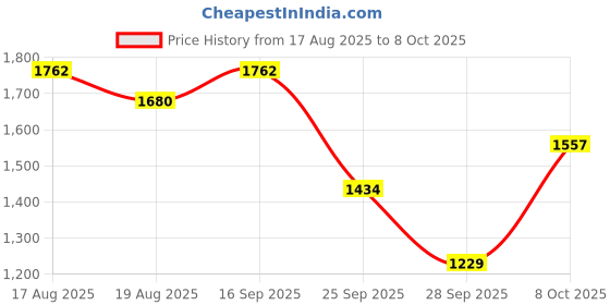 myntra.com Mast & Harbour A-Line Midi Dress mast & harbour Price History Graph from 17 Aug 2025 to 8 Oct 2025