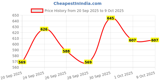 myntra.com Mast & Harbour A-Line Midi Dress mast & harbour Price History Graph from 20 Sep 2025 to 8 Oct 2025