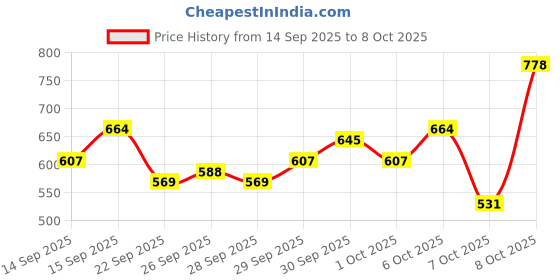 myntra.com Mast & Harbour A-Line Midi Dress mast & harbour Price History Graph from 14 Sep 2025 to 8 Oct 2025