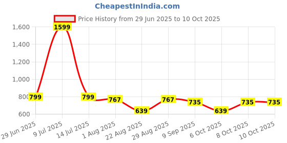myntra.com Mast & Harbour A-Line Midi Skirt mast & harbour Price History Graph from 29 Jun 2025 to 9 Oct 2025