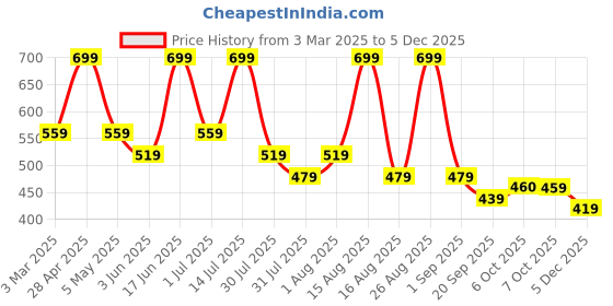 myntra.com Mast & Harbour A-Line Mini Dress mast & harbour Price History Graph from 3 Mar 2025 to 5 Dec 2025