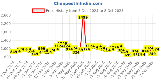 myntra.com Mast & Harbour Abstract Design Acrylic Pullover mast & harbour Price History Graph from 3 Dec 2024 to 8 Oct 2025