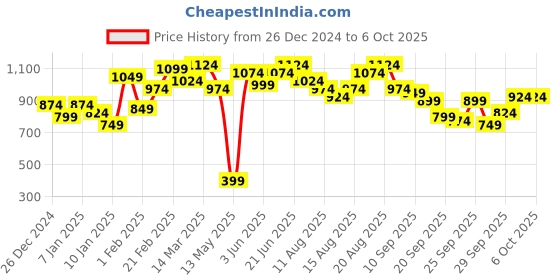 myntra.com Mast & Harbour Abstract Design Drop-Shoulder Fuzzy Pullover mast & harbour Price History Graph from 26 Dec 2024 to 6 Oct 2025