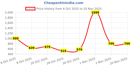 myntra.com Mast & Harbour Abstract Design Knitted Pullover mast & harbour Price History Graph from 6 Oct 2025 to 20 Nov 2025