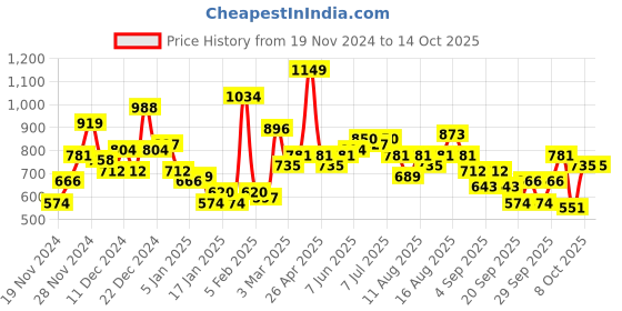 myntra.com Mast & Harbour Abstract Design Pullover mast & harbour Price History Graph from 19 Nov 2024 to 14 Oct 2025