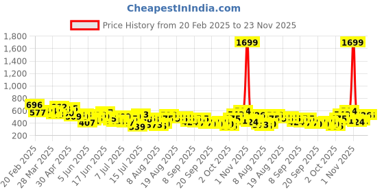 myntra.com Mast & Harbour Abstract Print Cuffed Sleeves High-Neck Top with Tie-Up Detail mast & harbour Price History Graph from 20 Feb 2025 to 22 Nov 2025