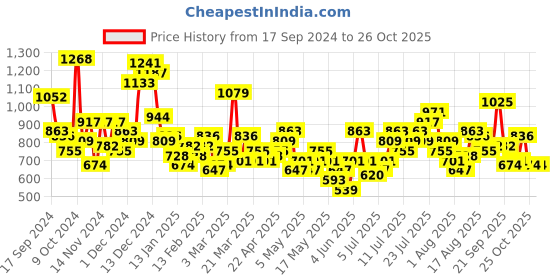 myntra.com Mast & Harbour Abstract Print Layered A-Line Midi Dress mast & harbour Price History Graph from 17 Sep 2024 to 26 Oct 2025