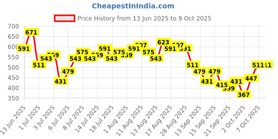 myntra.com Mast & Harbour Abstract Print Pintuck High Neck Top mast & harbour Price History Graph from 13 Jun 2025 to 9 Oct 2025
