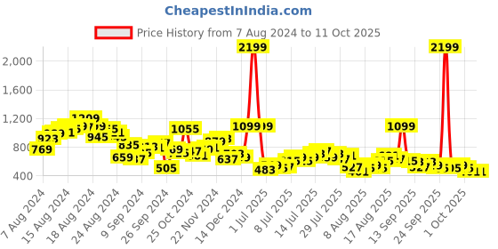 myntra.com Mast & Harbour Abstract Printed Capri Jumpsuit mast & harbour Price History Graph from 7 Aug 2024 to 11 Oct 2025