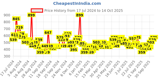 myntra.com Mast & Harbour Abstract Printed Casual Shirt mast & harbour Price History Graph from 17 Jul 2024 to 14 Oct 2025
