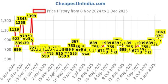 myntra.com Mast & Harbour Abstract Printed Casual Shirt mast & harbour Price History Graph from 8 Nov 2024 to 1 Dec 2025