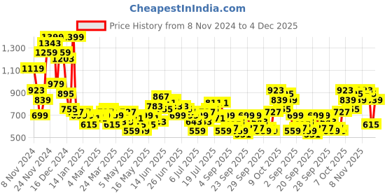 myntra.com Mast & Harbour Abstract Printed Casual Shirt mast & harbour Price History Graph from 8 Nov 2024 to 4 Dec 2025