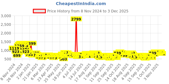 myntra.com Mast & Harbour Abstract Printed Casual Shirt mast & harbour Price History Graph from 8 Nov 2024 to 3 Dec 2025