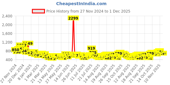 myntra.com Mast & Harbour Abstract Printed Casual Shirt mast & harbour Price History Graph from 27 Nov 2024 to 30 Nov 2025