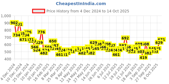 myntra.com Mast & Harbour Abstract Printed Casual Shirt mast & harbour Price History Graph from 4 Dec 2024 to 14 Oct 2025