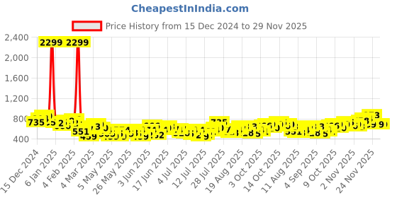 myntra.com Mast & Harbour Abstract Printed Casual Shirt mast & harbour Price History Graph from 15 Dec 2024 to 29 Nov 2025