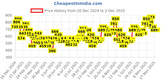 myntra.com Mast & Harbour Abstract Printed Casual Shirt mast & harbour Price History Graph from 16 Dec 2024 to 2 Dec 2025
