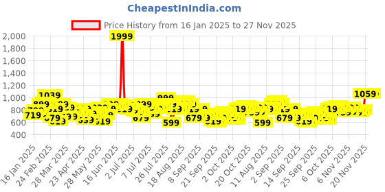 myntra.com Mast & Harbour Abstract Printed Casual Shirt mast & harbour Price History Graph from 16 Jan 2025 to 27 Nov 2025