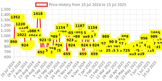 myntra.com Mast & Harbour Abstract Printed Co-ords mast & harbour Price History Graph from 10 Jul 2024 to 15 Jul 2025