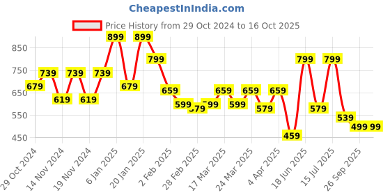 myntra.com Mast & Harbour Abstract Printed Crepe A-Line Mini Dress mast & harbour Price History Graph from 29 Oct 2024 to 16 Oct 2025