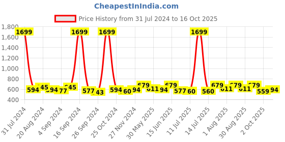 myntra.com Mast & Harbour Abstract Printed Cuban Collar Casual Shirt mast & harbour Price History Graph from 31 Jul 2024 to 16 Oct 2025