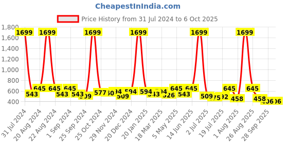 myntra.com Mast & Harbour Abstract Printed Cuban Collar Casual Shirt mast & harbour Price History Graph from 31 Jul 2024 to 5 Oct 2025