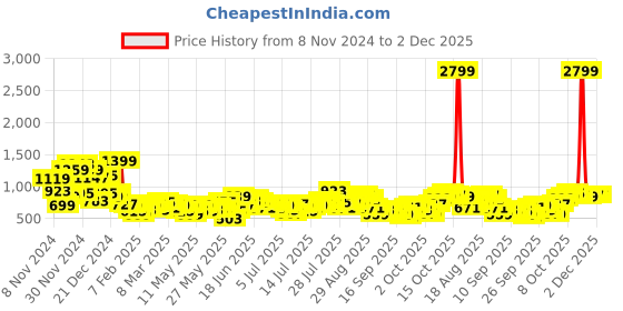 myntra.com Mast & Harbour Abstract Printed Drop-Shoulder Sleeves Oversized Casual Shirt mast & harbour Price History Graph from 8 Nov 2024 to 2 Dec 2025
