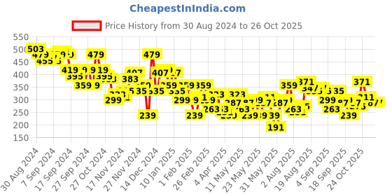myntra.com Mast & Harbour Abstract Printed Drop-Shoulder Sleeves Oversized Pure Cotton T-shirt mast & harbour Price History Graph from 30 Aug 2024 to 26 Oct 2025
