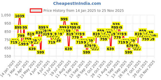 myntra.com Mast & Harbour Abstract Printed Drop Shoulder Sleeves Relaxed Fit Casual Shirt mast & harbour Price History Graph from 14 Jan 2025 to 24 Nov 2025