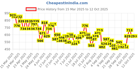 myntra.com Mast & Harbour Abstract Printed Drop-Shoulder Sleeves Relaxed Fit Casual Shirt mast & harbour Price History Graph from 15 Mar 2025 to 9 Oct 2025