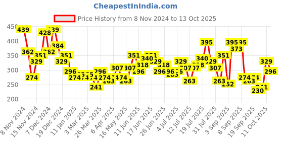 myntra.com Mast & Harbour Abstract Printed Drop-Shoulder Sleeves T-Shirt mast & harbour Price History Graph from 8 Nov 2024 to 13 Oct 2025