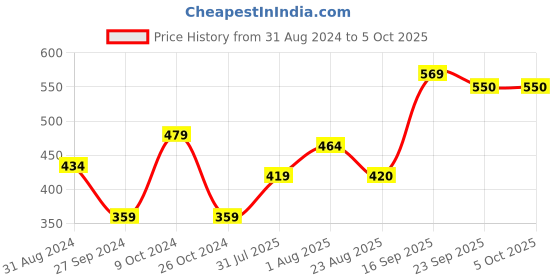 myntra.com Mast & Harbour Abstract Printed Fitted Crop Top mast & harbour Price History Graph from 31 Aug 2024 to 4 Oct 2025