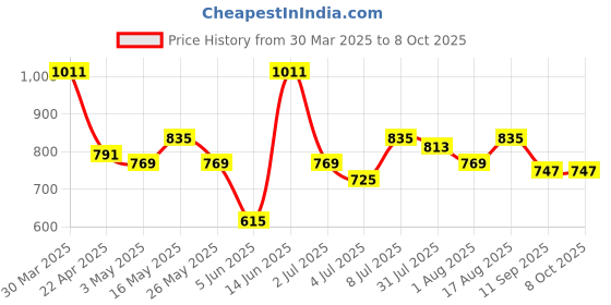 myntra.com Mast & Harbour Abstract Printed Night Suit mast & harbour Price History Graph from 30 Mar 2025 to 8 Oct 2025