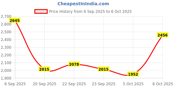 myntra.com Mast & Harbour Abstract Printed Open Front Jacket mast & harbour Price History Graph from 6 Sep 2025 to 5 Oct 2025