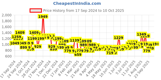 myntra.com Mast & Harbour Abstract Printed Pure Cotton Co-Ord mast & harbour Price History Graph from 17 Sep 2024 to 10 Oct 2025