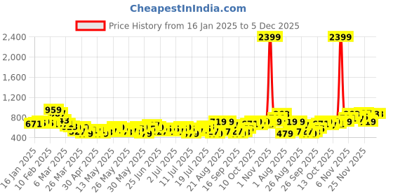 myntra.com Mast & Harbour Abstract Printed Relaxed Fit Casual Shirt mast & harbour Price History Graph from 16 Jan 2025 to 4 Dec 2025