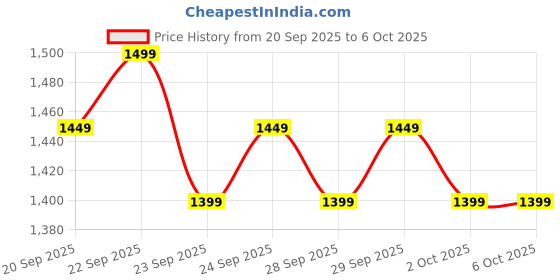 myntra.com Mast & Harbour Abstract Printed Round Neck Pullover mast & harbour Price History Graph from 20 Sep 2025 to 5 Oct 2025