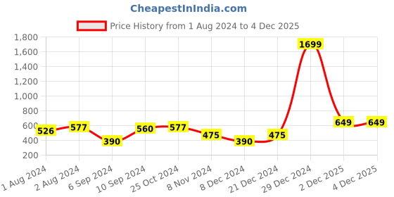 myntra.com Mast & Harbour Abstract Printed Satin Shirt Nightdress mast & harbour Price History Graph from 1 Aug 2024 to 2 Dec 2025
