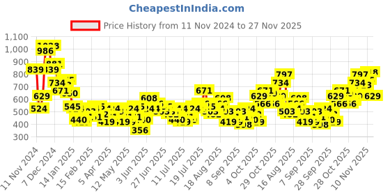 myntra.com Mast & Harbour Abstract Printed Seersucker Textured Casual Shirt mast & harbour Price History Graph from 11 Nov 2024 to 27 Nov 2025