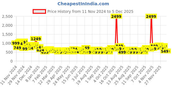 myntra.com Mast & Harbour Abstract Printed Seersucker Textured Casual Shirt mast & harbour Price History Graph from 11 Nov 2024 to 5 Dec 2025
